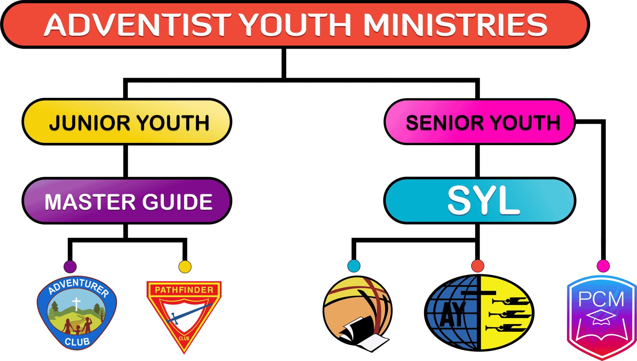 Master Guide Adventist Youth Ministries